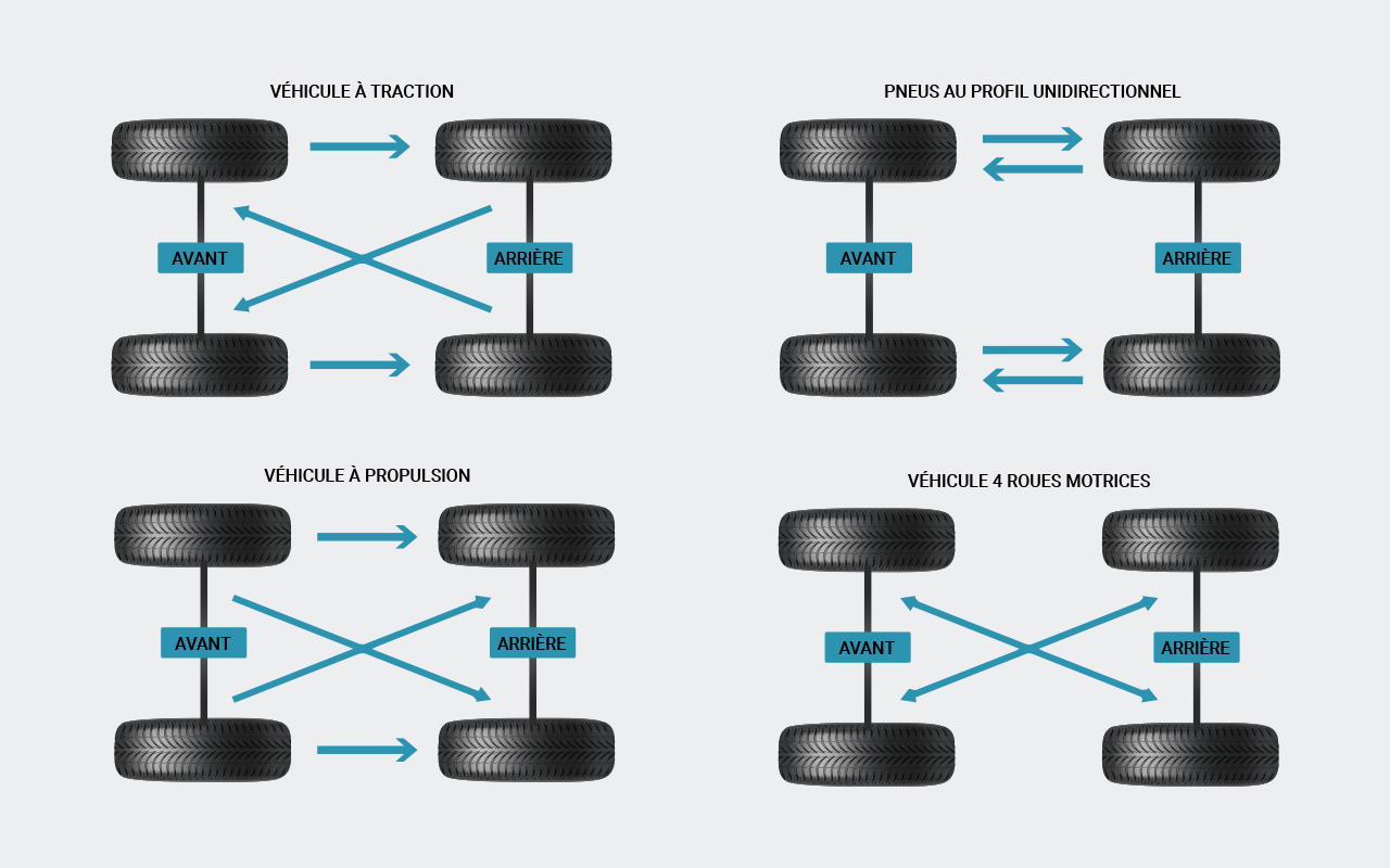 Tout savoir sur la permutation des pneus - Schéma permutation des pneus